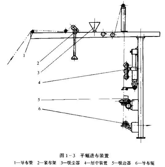 地毯機(jī),地毯背膠機(jī),涂層機(jī),定型機(jī),靜電植絨機(jī)