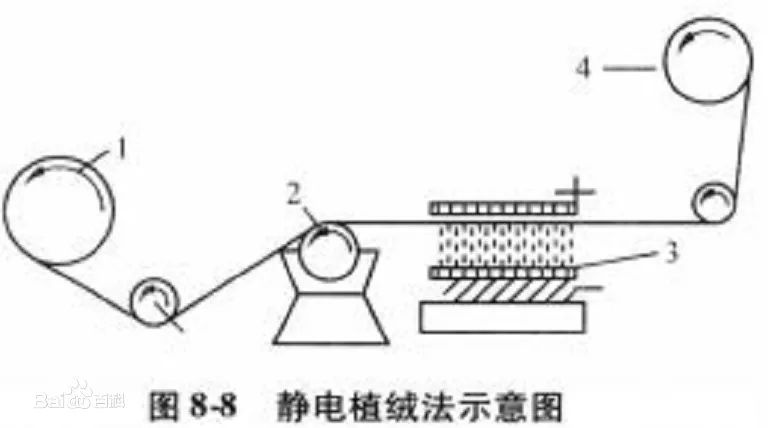 定型機(jī),涂層機(jī),地毯機(jī),地毯背膠機(jī),靜電植絨機(jī)