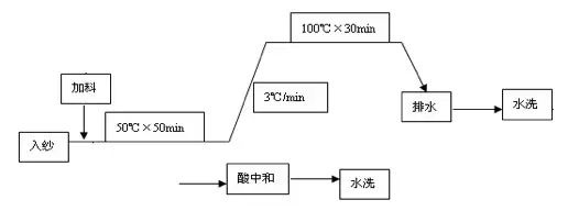 定型機,涂層機,地毯機,地毯背膠機,靜電植絨機