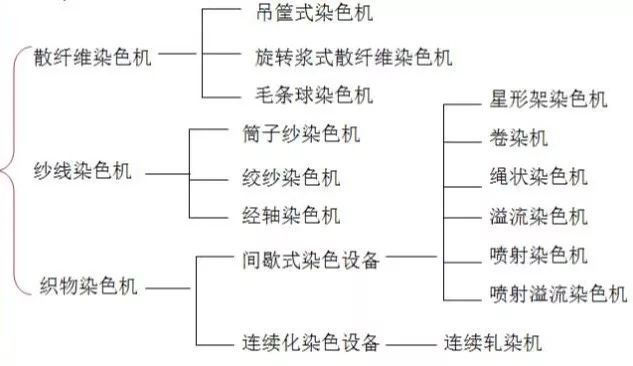 定型機(jī),涂層機(jī),地毯機(jī),地毯背膠機(jī),靜電植絨機(jī)