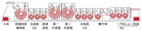 定型機(jī),涂層機(jī),地毯機(jī),地毯背膠機(jī),靜電植絨機(jī)