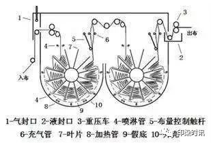 定型機,涂層機,地毯機,地毯背膠機,靜電植絨機